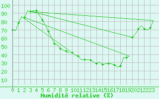 Courbe de l'humidit relative pour Lulea / Kallax