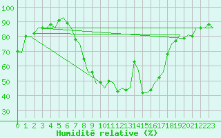 Courbe de l'humidit relative pour Schaffen (Be)