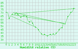 Courbe de l'humidit relative pour Niederstetten