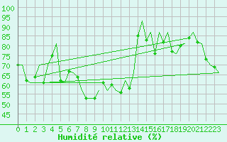 Courbe de l'humidit relative pour Le Goeree