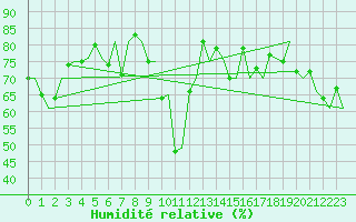 Courbe de l'humidit relative pour Platform Hoorn-a Sea