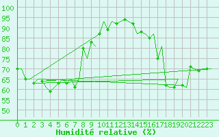 Courbe de l'humidit relative pour Platform Hoorn-a Sea