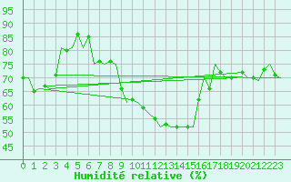 Courbe de l'humidit relative pour Pardubice