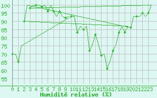 Courbe de l'humidit relative pour Genve (Sw)