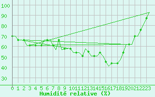 Courbe de l'humidit relative pour Stansted Airport