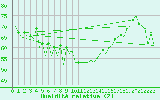 Courbe de l'humidit relative pour Aberdeen (UK)