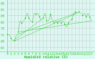 Courbe de l'humidit relative pour Nuernberg