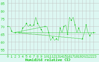 Courbe de l'humidit relative pour Platform P11-b Sea