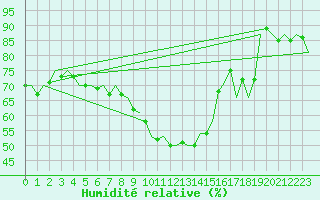 Courbe de l'humidit relative pour Aberdeen (UK)