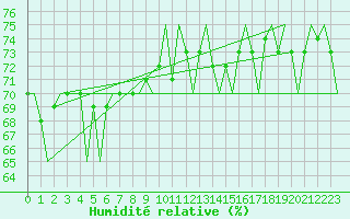 Courbe de l'humidit relative pour Euro Platform