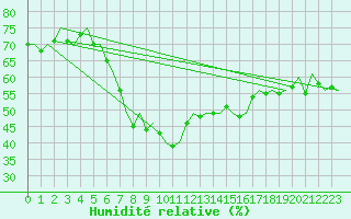 Courbe de l'humidit relative pour Sogndal / Haukasen