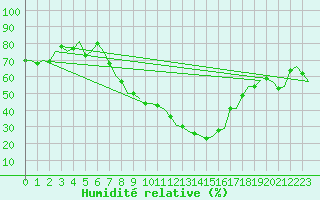 Courbe de l'humidit relative pour Niederstetten