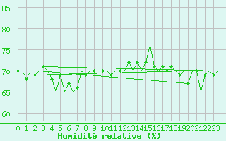 Courbe de l'humidit relative pour Platforme D15-fa-1 Sea