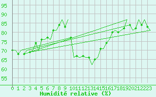Courbe de l'humidit relative pour Noervenich