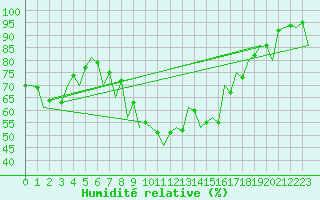 Courbe de l'humidit relative pour Satu Mare