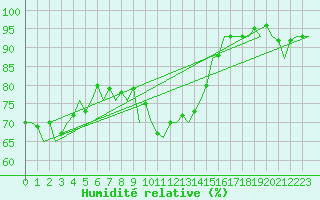 Courbe de l'humidit relative pour Platform K13-A