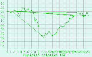 Courbe de l'humidit relative pour Vlissingen