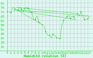 Courbe de l'humidit relative pour Bueckeburg