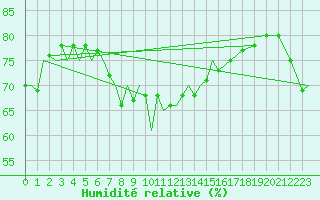 Courbe de l'humidit relative pour Platform Buitengaats/BG-OHVS2