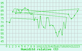 Courbe de l'humidit relative pour Cork Airport