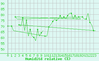 Courbe de l'humidit relative pour Platform Hoorn-a Sea