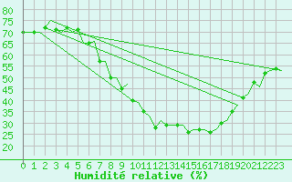 Courbe de l'humidit relative pour Rygge