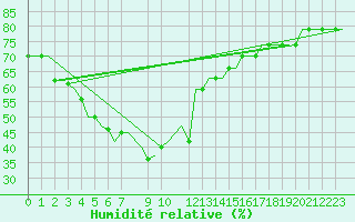 Courbe de l'humidit relative pour Coimbatore / Peelamedu