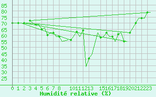 Courbe de l'humidit relative pour Napoli / Capodichino