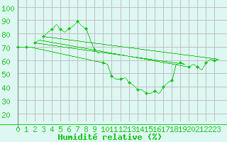 Courbe de l'humidit relative pour Madrid / Barajas (Esp)