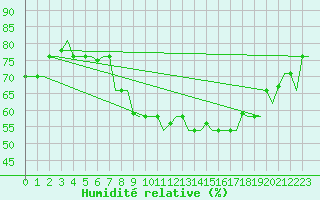 Courbe de l'humidit relative pour Bergamo / Orio Al Serio