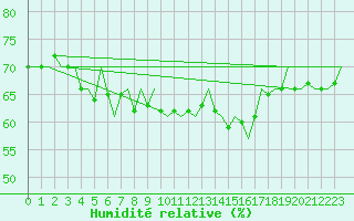 Courbe de l'humidit relative pour Platforme D15-fa-1 Sea