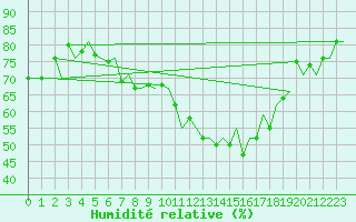 Courbe de l'humidit relative pour Osijek / Cepin