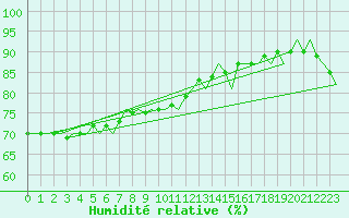 Courbe de l'humidit relative pour Platform F16-a Sea