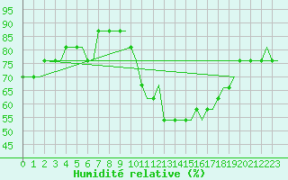 Courbe de l'humidit relative pour Norwich Weather Centre