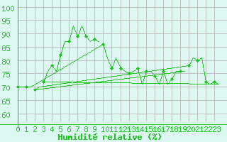 Courbe de l'humidit relative pour Vlieland