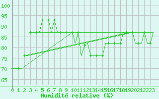 Courbe de l'humidit relative pour Doncaster Sheffield