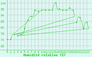 Courbe de l'humidit relative pour Hihifo Ile Wallis