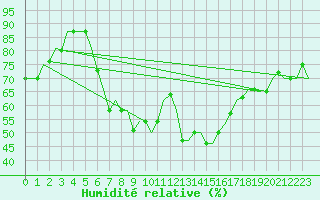 Courbe de l'humidit relative pour Larnaca Airport