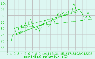 Courbe de l'humidit relative pour Beauvechain (Be)