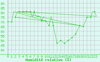 Courbe de l'humidit relative pour Mildenhall Royal Air Force Base