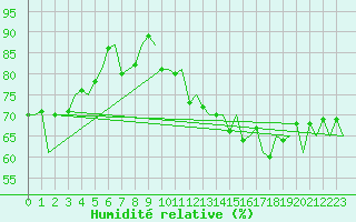 Courbe de l'humidit relative pour Platform P11-b Sea