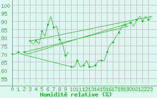 Courbe de l'humidit relative pour Genve (Sw)