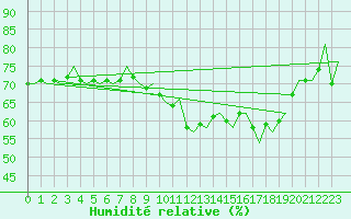 Courbe de l'humidit relative pour Hahn