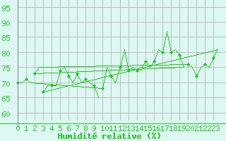 Courbe de l'humidit relative pour Mehamn
