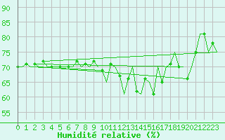 Courbe de l'humidit relative pour Boulmer