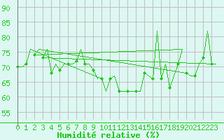 Courbe de l'humidit relative pour Bilbao (Esp)