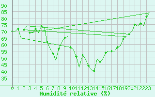 Courbe de l'humidit relative pour Valencia / Aeropuerto