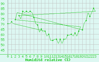 Courbe de l'humidit relative pour Huesca (Esp)