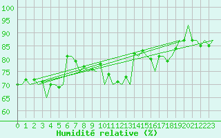 Courbe de l'humidit relative pour Platform K14-fa-1c Sea