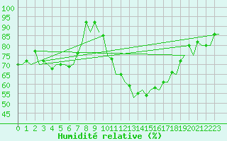 Courbe de l'humidit relative pour Pamplona (Esp)